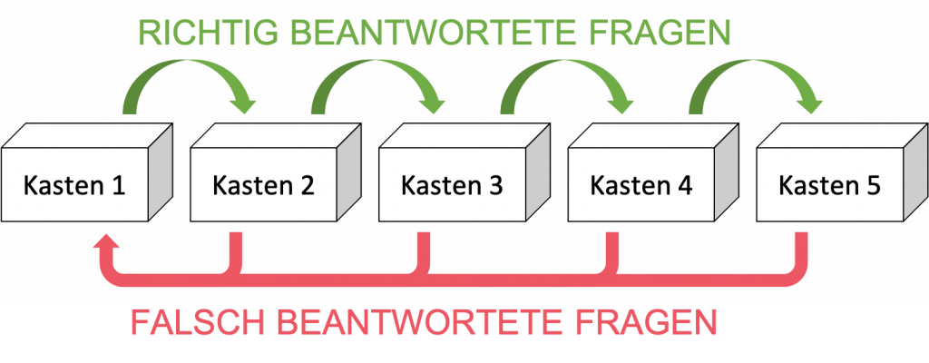 Darstellung Leitner-System