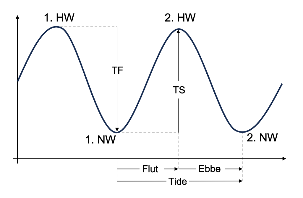 Tide Schemadarstellung